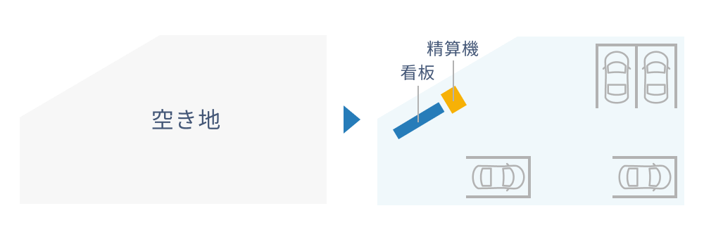 車の出入りが難しい土地でも収益化！